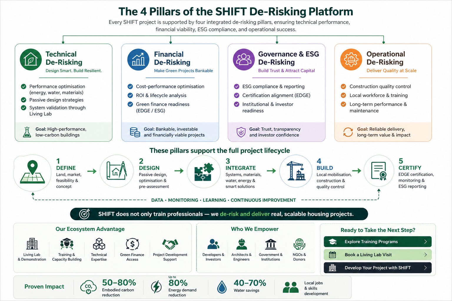 SHIFT De-Risking Training Series framework