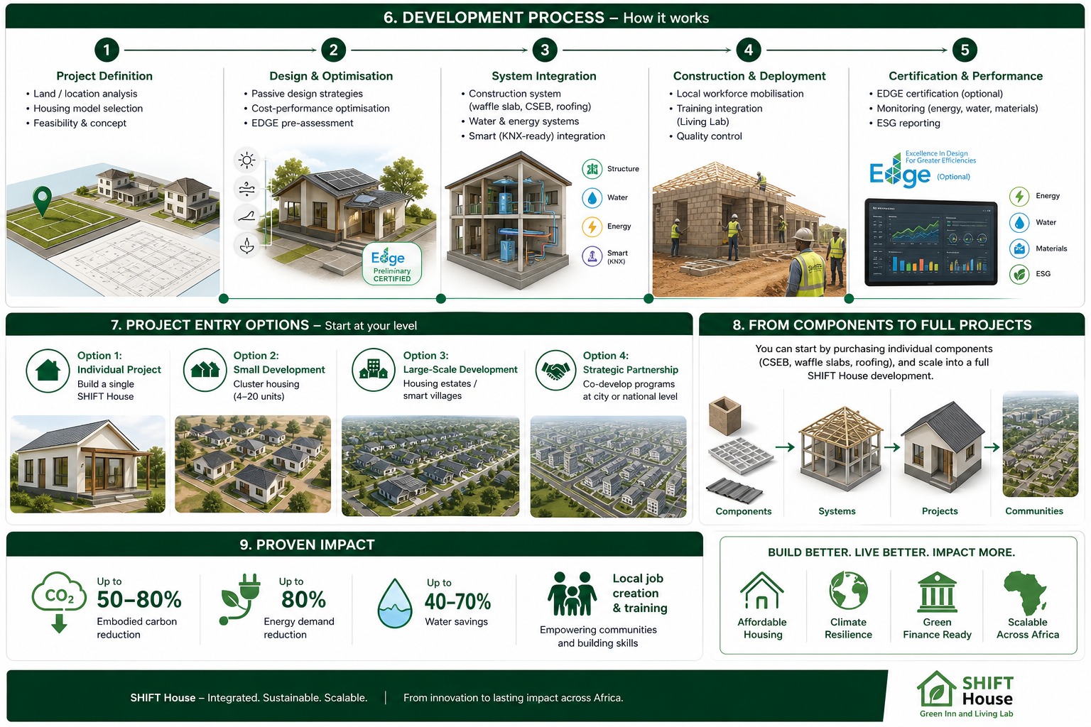 SHIFT House development process explained